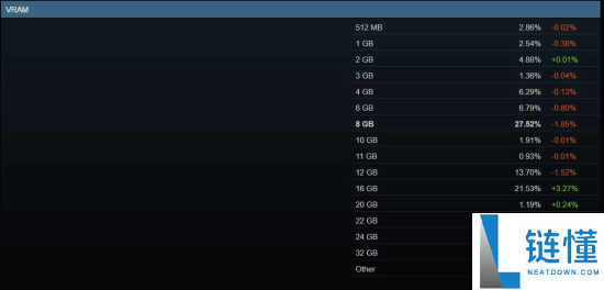Steam硬件观察：用32GB内存的玩家大减,