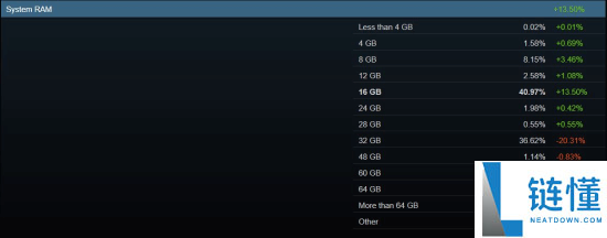 Steam硬件观察：用32GB内存的玩家大减,
