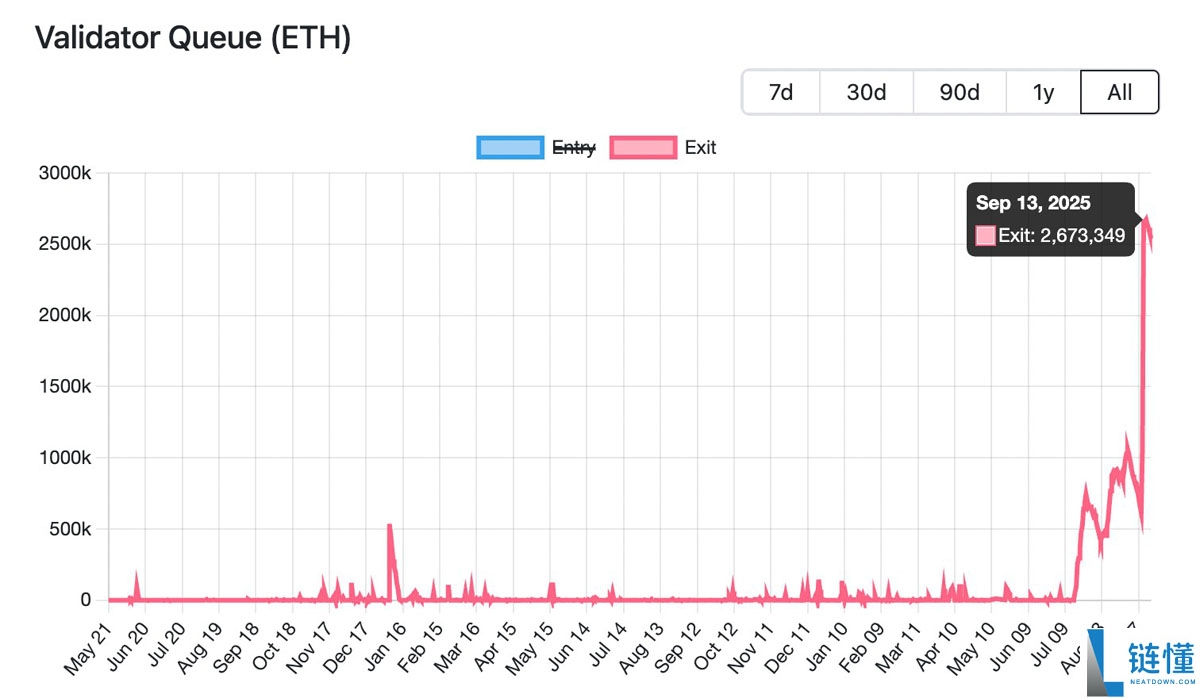 一文搞清楚以太坊（ETH）解押队列呈现“抛物线”走势：这对价格意味着什么？