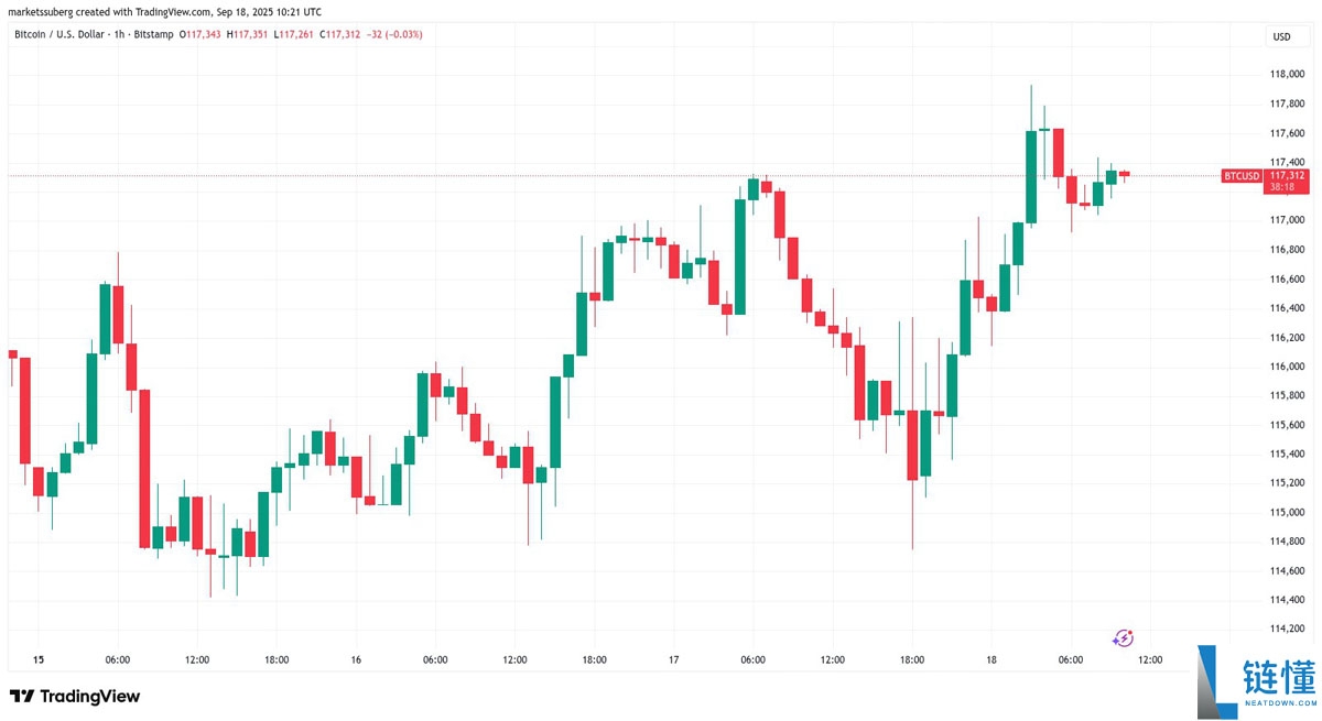 一文了解比特币（BTC）多头若重夺11.8万美元，将迅速测试历史新高