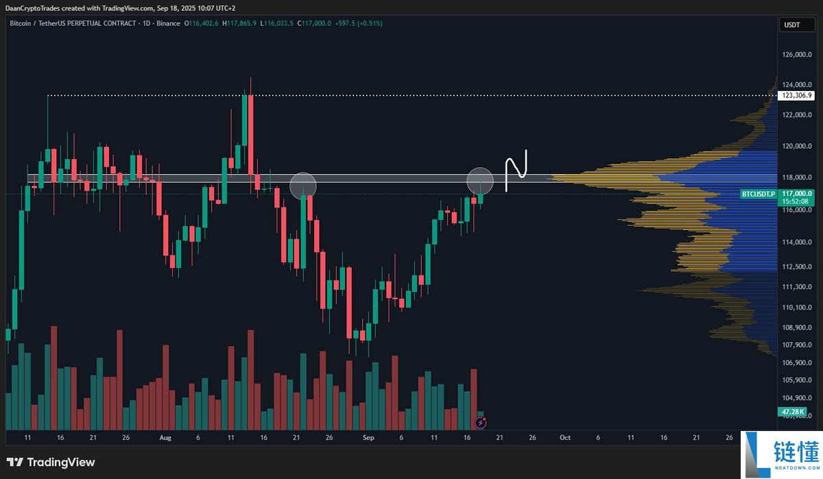 一文了解比特币（BTC）多头若重夺11.8万美元，将迅速测试历史新高