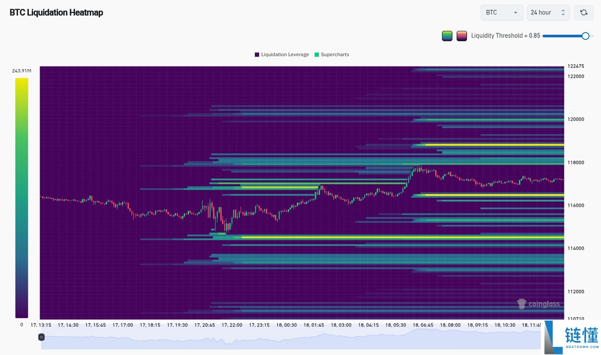 一文了解比特币（BTC）多头若重夺11.8万美元，将迅速测试历史新高