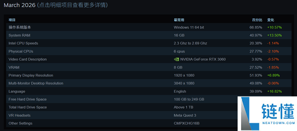 Steam 3月硬件观察：16GB反超32GB登顶、Linux份额汗青性首破5%,