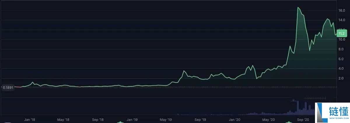 Chainlink（LINK）未来如何？LINK未来走势和价格预测