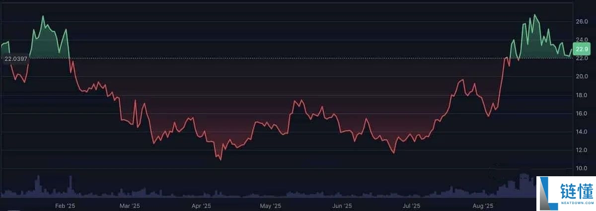Chainlink（LINK）未来如何？LINK未来走势和价格预测