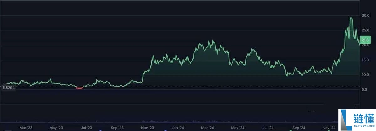 Chainlink（LINK）未来如何？LINK未来走势和价格预测