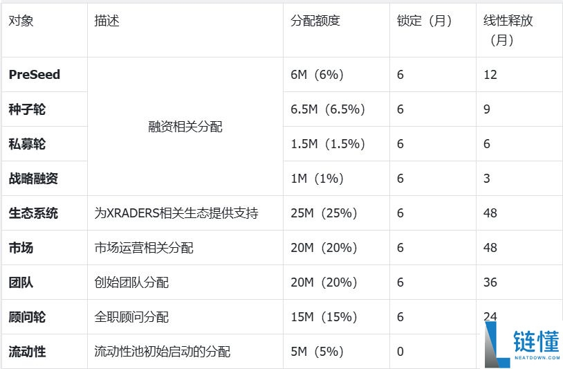 XRADERS (XR) 币深度解析：团队背景、融资动态与代币经济学全攻略