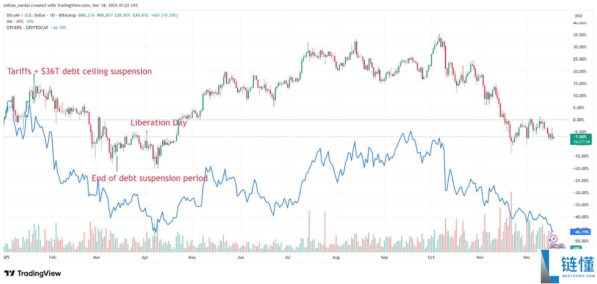 2025 年山寨币复苏前瞻：XRP、Zcash 与 Algorand 能否死而复生？