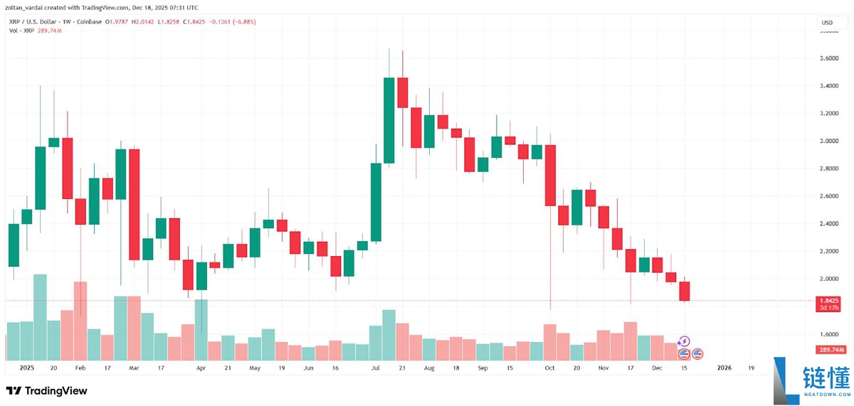 2025 年山寨币复苏前瞻：XRP、Zcash 与 Algorand 能否死而复生？