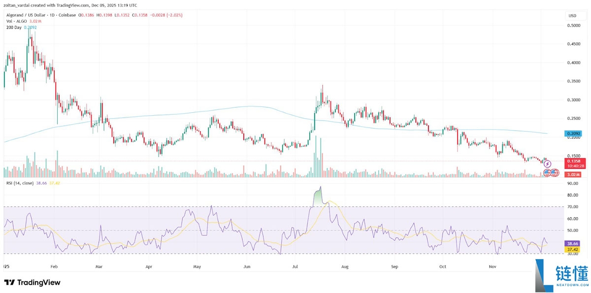 2025 年山寨币复苏前瞻：XRP、Zcash 与 Algorand 能否死而复生？