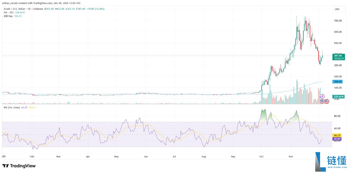 2025 年山寨币复苏前瞻：XRP、Zcash 与 Algorand 能否死而复生？