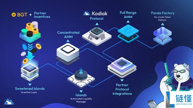 Kodiak Finance (KDK) 深度解析：代币经济、价格预测与未来潜力