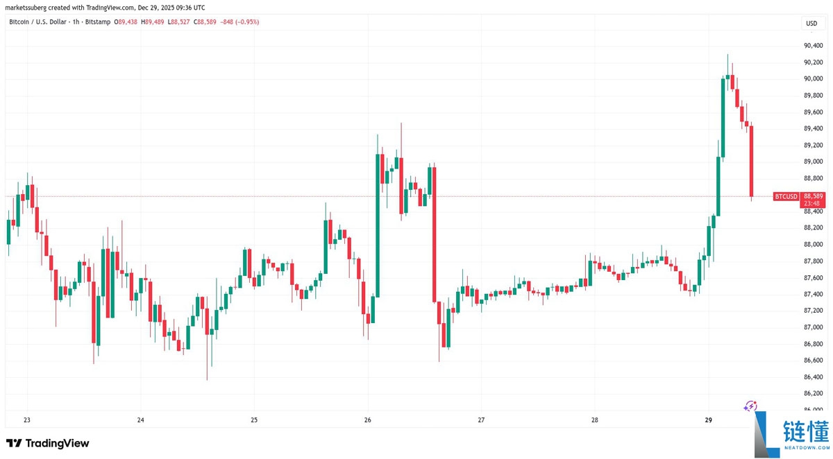 Bitfinex 巨鲸看涨比特币至 2026 年：本周 BTC 五大重磅新闻