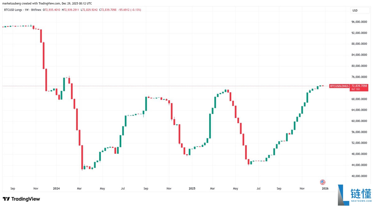 Bitfinex 巨鲸看涨比特币至 2026 年：本周 BTC 五大重磅新闻