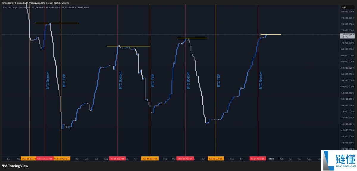 Bitfinex 巨鲸看涨比特币至 2026 年：本周 BTC 五大重磅新闻