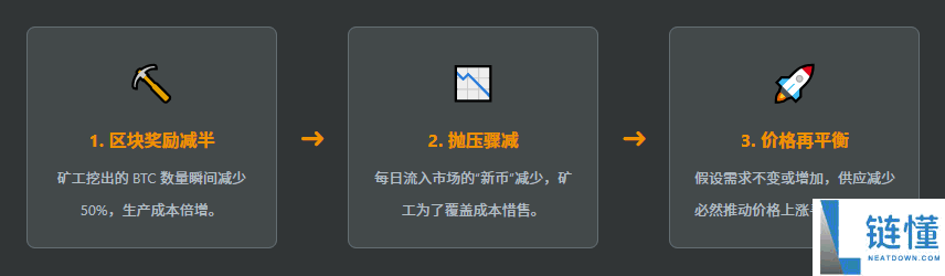 比特币四年周期还有效吗？深度解析减半后历史数据与市场规律