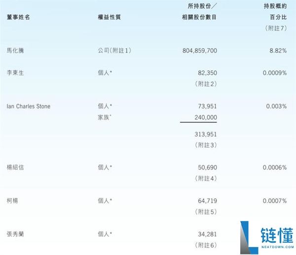 腾讯最新股权结构曝光：马化腾持股升至 8.8% 获派息 42 亿港元