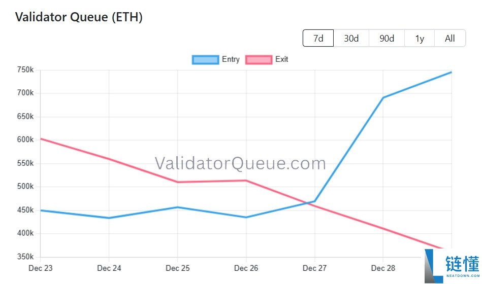 以太坊验证者激增：入场队列翻倍超离场，一文读懂 ETH 最新趋势