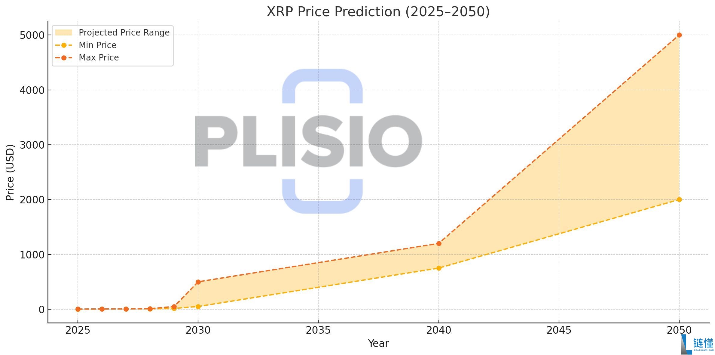 XRP 币价格走势预测：2026、2030 及 2050 年价格分析与未来展望