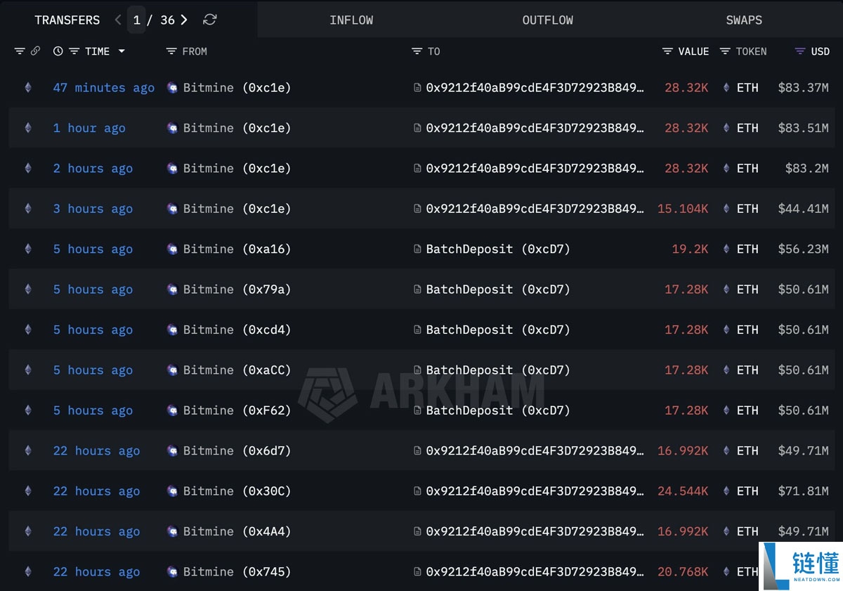 BitMine 锁定 10 亿美元以太币：大型企业质押 ETH 获取收益全解析