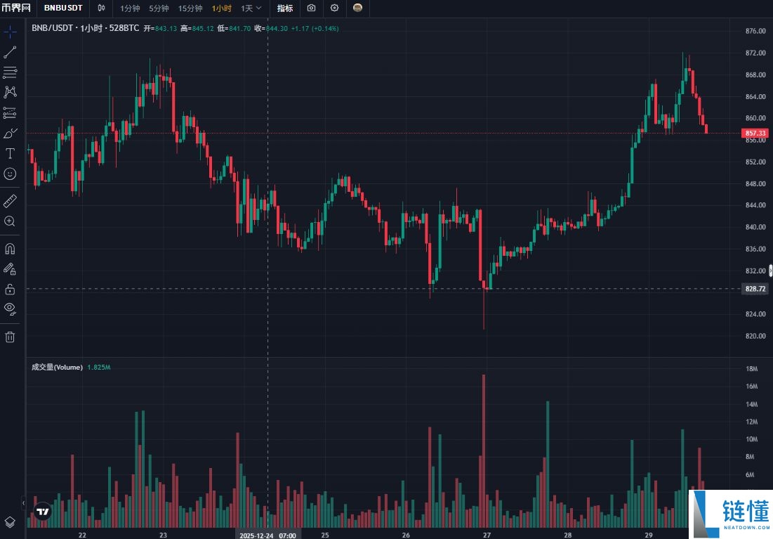 BNB 币 2026 年价格预测：机构看涨至 903-1401 美元？深度解析