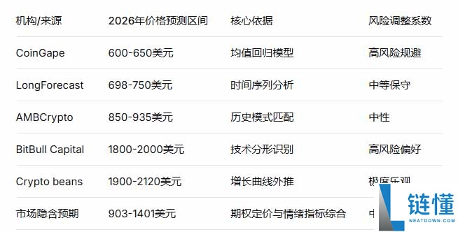 BNB 币 2026 年价格预测：机构看涨至 903-1401 美元？深度解析