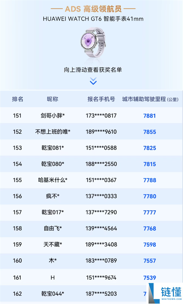 华为乾崑智驾大赛收官：三人并列第一，三折叠手机大奖揭晓