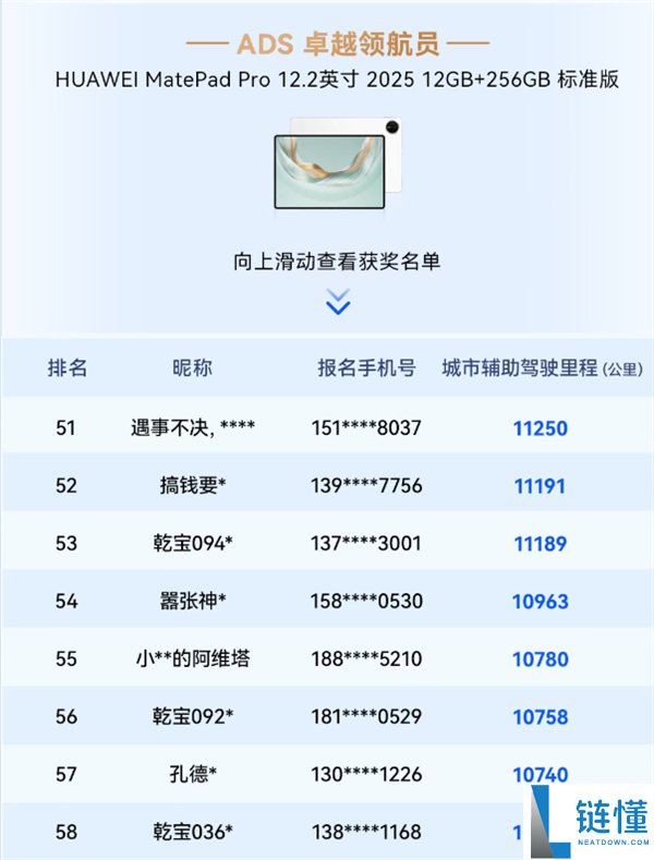 华为乾崑智驾大赛收官：三人并列第一，三折叠手机大奖揭晓