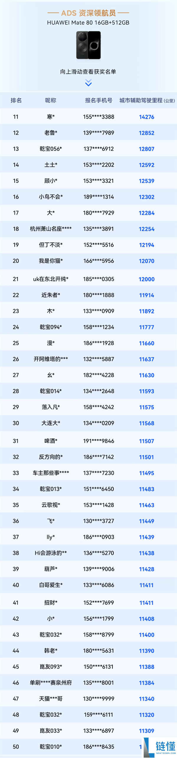 华为乾崑智驾大赛收官：三人并列第一，三折叠手机大奖揭晓