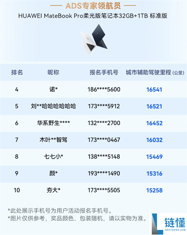 华为乾崑智驾大赛收官：三人并列第一，三折叠手机大奖揭晓