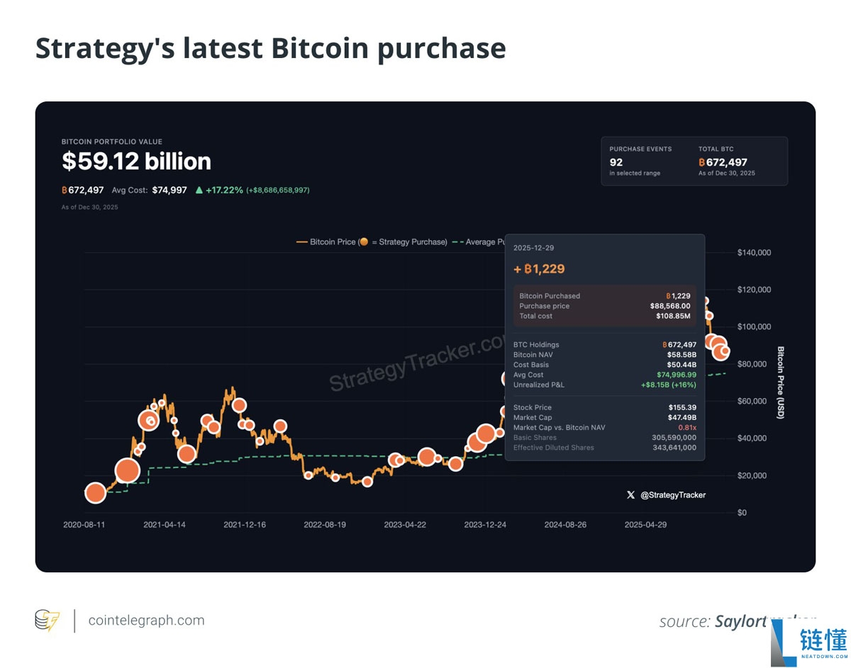 市场低迷如何持续买入比特币？一文详解 BTC 定投策略