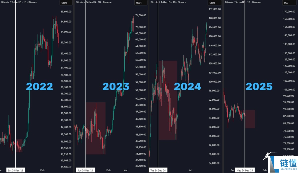 比特币 2026 年价格预测：交易员发现强烈信号，BTC 有望突破 6 位数大关