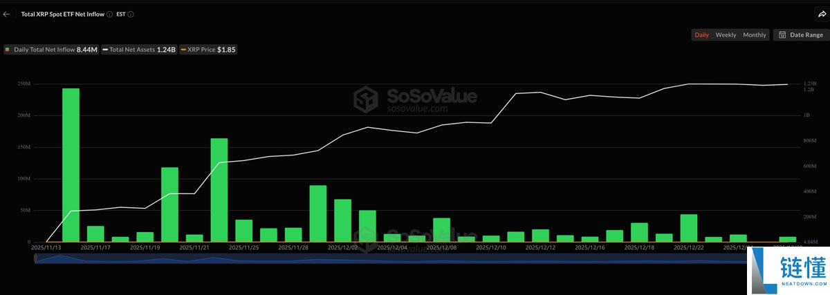 瑞波币 (XRP) 现货 ETF：12 月动荡中仍连续 29 天资金净流入