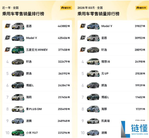特斯拉 Model Y 再夺国内销量冠军！3 月中国销量环比激增 47%