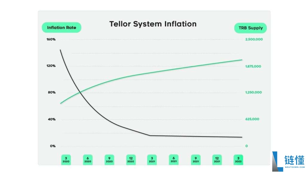 Tellor(TRB) 币详解：运作机制、代币经济学与投资前景深度评估