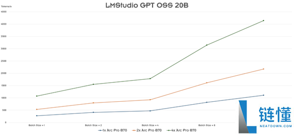 Intel 锐炫 Pro B70 专业卡首测：四卡并联功耗高达 720W