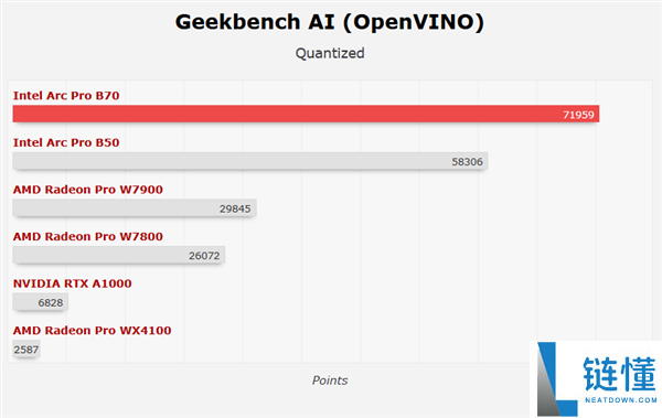 Intel 锐炫 Pro B70 专业卡首测：四卡并联功耗高达 720W