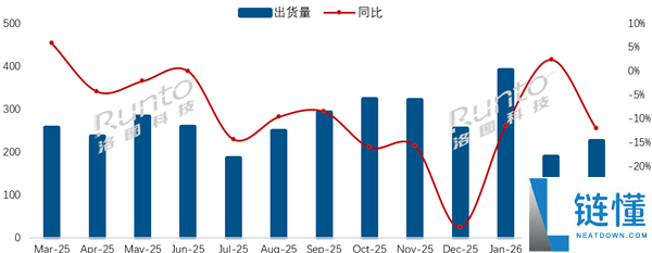 3 月中国电视出货量出炉：海信 TCL 创维包揽前三，三星索尼仅万台
