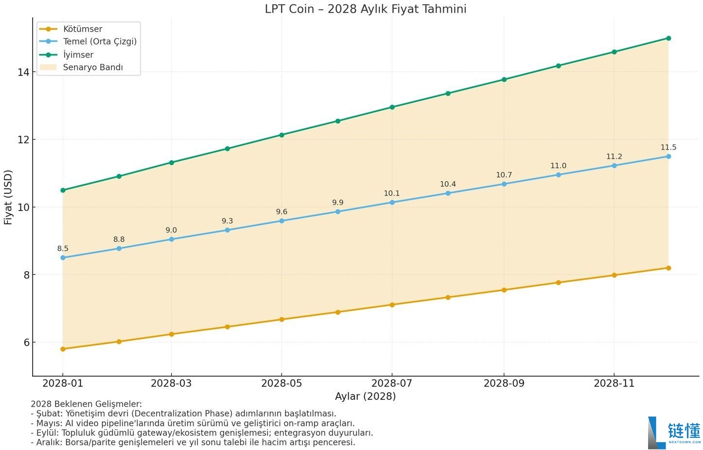 Livepeer (LPT) 是什么？2025-2030 年价格预测与未来前景深度解析