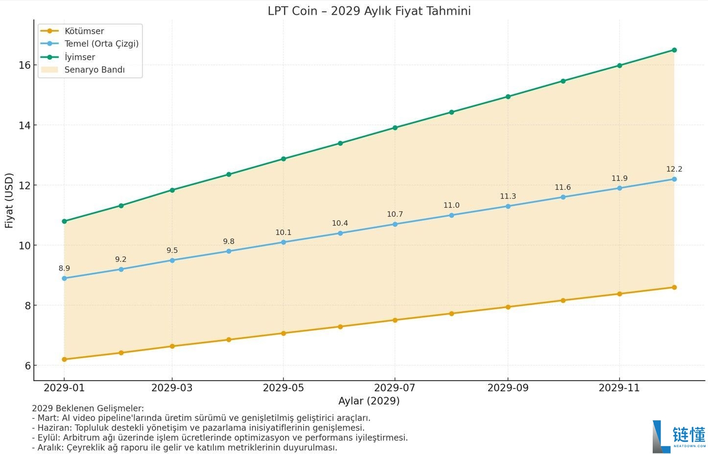 Livepeer (LPT) 是什么？2025-2030 年价格预测与未来前景深度解析