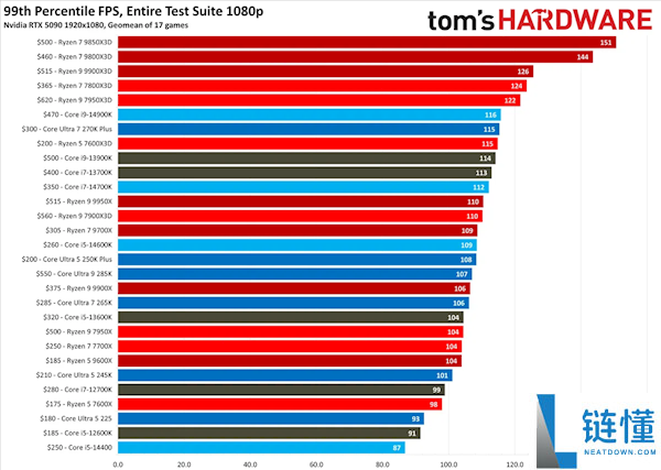2026 年最新 AMD/Intel 桌面 CPU 天梯图：单核、多核与游戏性能终极排名
