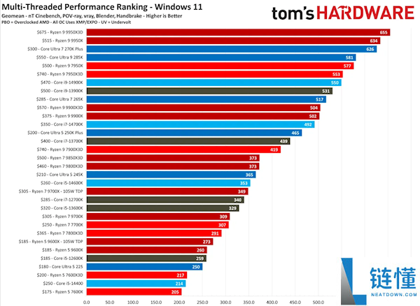 2026 年最新 AMD/Intel 桌面 CPU 天梯图：单核、多核与游戏性能终极排名