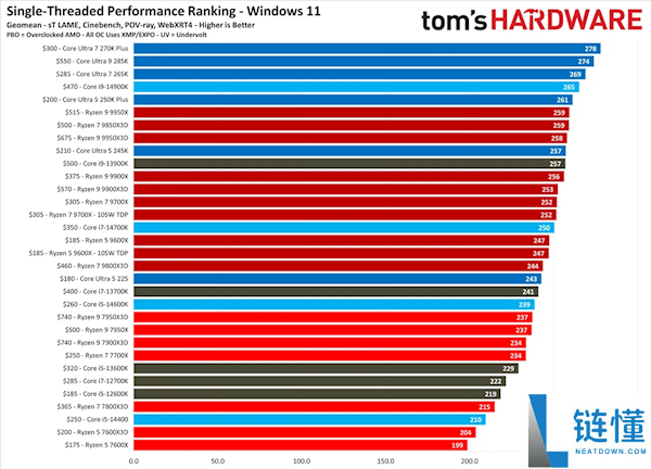 2026 年最新 AMD/Intel 桌面 CPU 天梯图：单核、多核与游戏性能终极排名