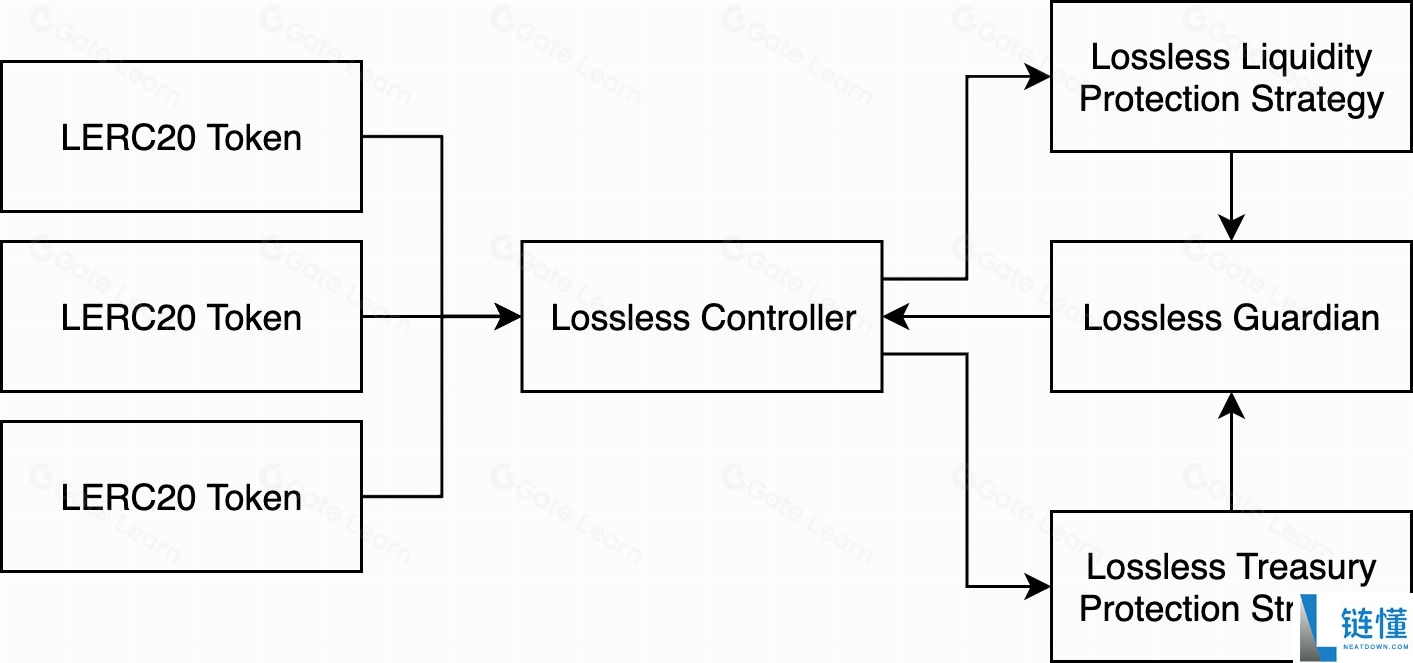 什么是 Lossless (LSS) 币？深度解析工作原理、代币经济学与投资前景