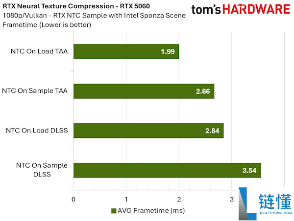 NVIDIA RTX 神经纹理压缩实测：显存占用暴降 85%，8GB 显卡再战十年