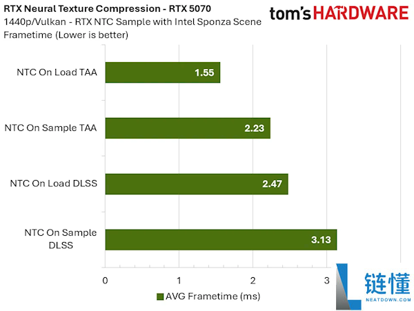 NVIDIA RTX 神经纹理压缩实测：显存占用暴降 85%，8GB 显卡再战十年