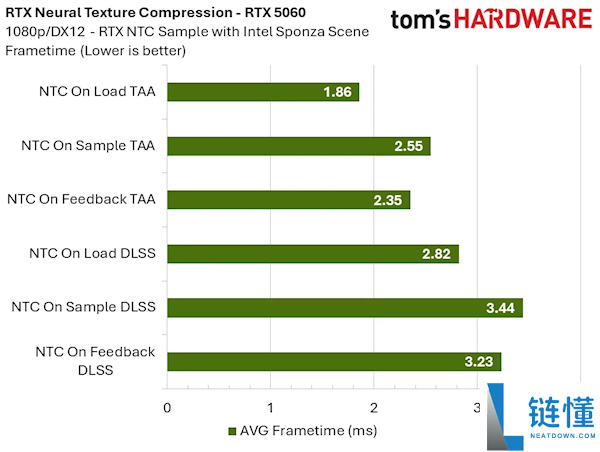 NVIDIA RTX 神经纹理压缩实测：显存占用暴降 85%，8GB 显卡再战十年