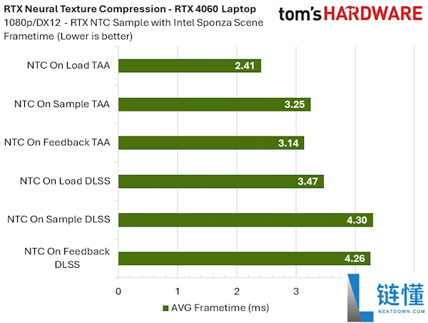 NVIDIA RTX 神经纹理压缩实测：显存占用暴降 85%，8GB 显卡再战十年