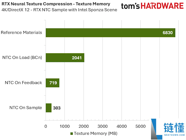NVIDIA RTX 神经纹理压缩实测：显存占用暴降 85%，8GB 显卡再战十年