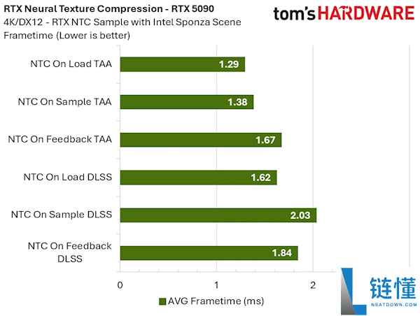 NVIDIA RTX 神经纹理压缩实测：显存占用暴降 85%，8GB 显卡再战十年